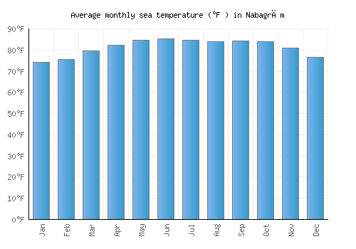 Nabagrām average sea temperature chart (Fahrenheit)