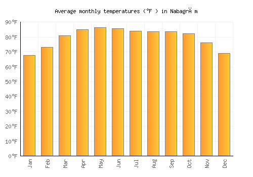 Nabagrām average temperature chart (Fahrenheit)