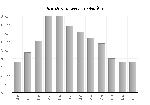 Nabagrām average winspeed by month (km/h)