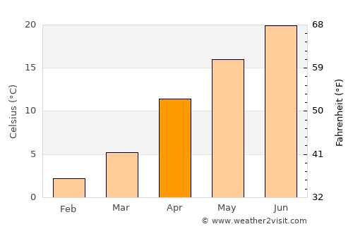 Nabari average temperature in April
