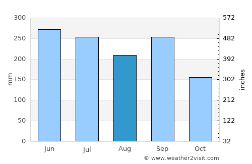 Nabari average rain in August