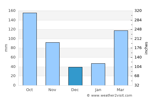 Nabari average rain in December