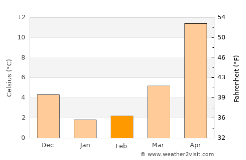 Nabari average temperature in February