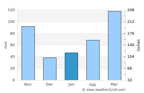 Nabari average rain in January
