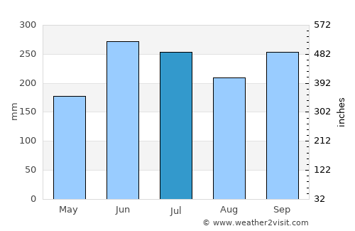 Nabari average rain in July