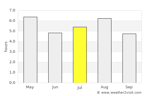 Nabari average rain in July