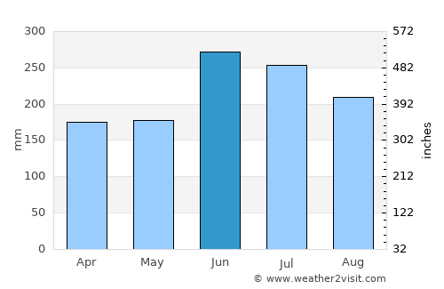 Nabari average rain in June