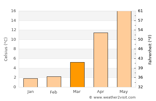 Nabari average temperature in March