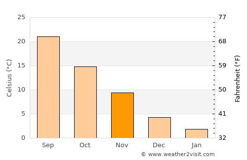 Nabari average temperature in November