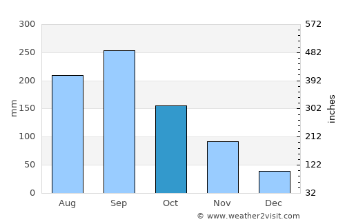 Nabari average rain in October