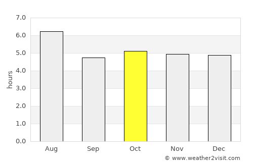 Nabari average rain in October