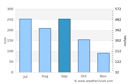 Nabari average rain in September