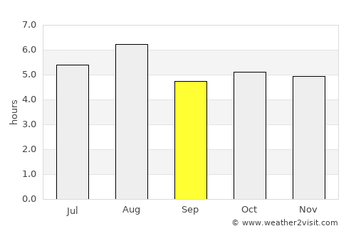 Nabari average rain in September