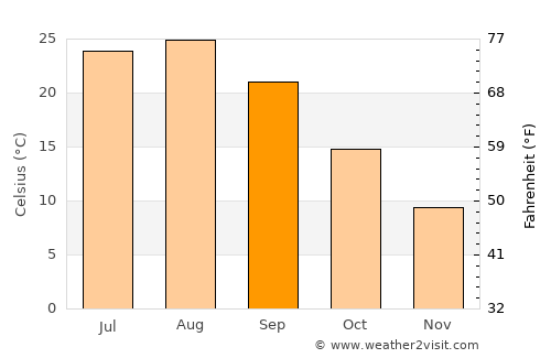 Nabari average temperature in September