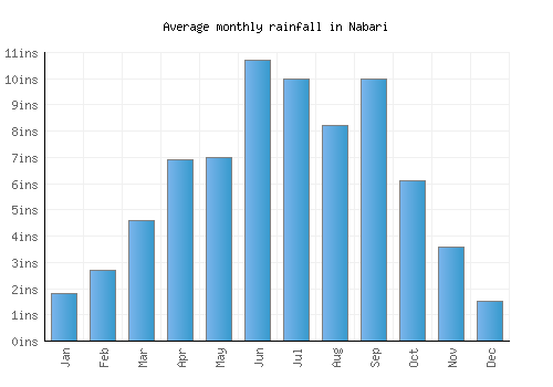 Nabari monthly rainfall chart (inches)