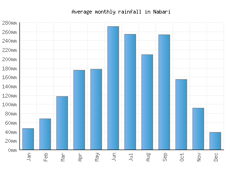 Nabari monthly rainfall chart (mm)