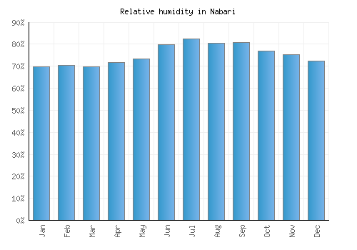 Nabari relative humidity averages