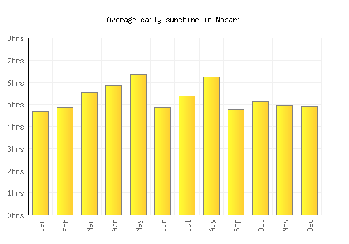 Nabari average daily sunshine chart
