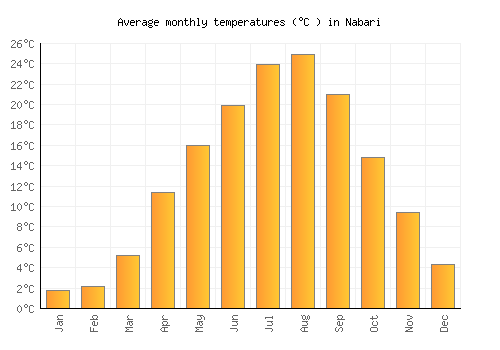 Nabari average temperature chart (Celsius)