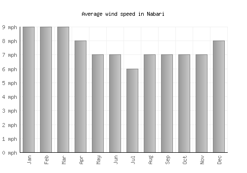 Nabari average winspeed by month (mph)