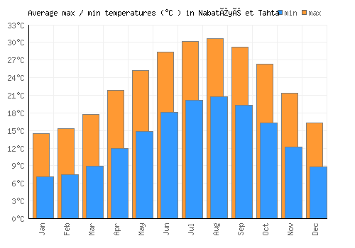Nabatîyé et Tahta average minimum / maximum temperatures (Celsius)