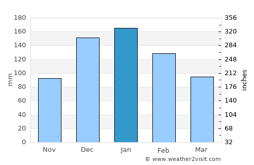 Nabatîyé et Tahta average rain in January