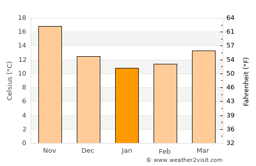 Nabatîyé et Tahta average temperature in January