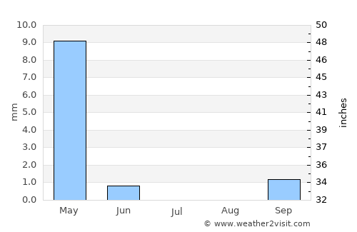 Nabatîyé et Tahta average rain in July