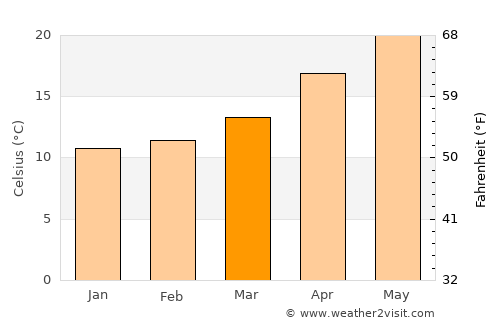 Nabatîyé et Tahta average temperature in March