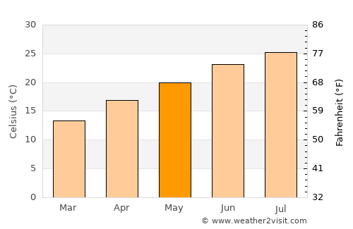 Nabatîyé et Tahta average temperature in May