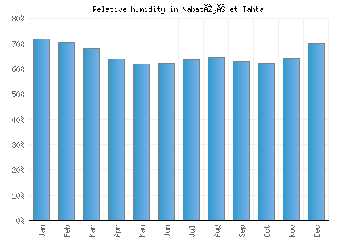 Nabatîyé et Tahta relative humidity averages