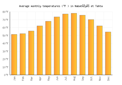 Nabatîyé et Tahta average temperature chart (Fahrenheit)