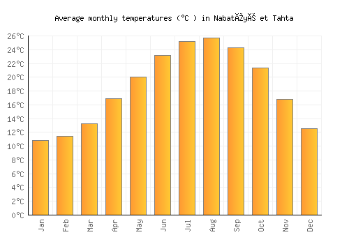 Nabatîyé et Tahta average temperature chart (Celsius)