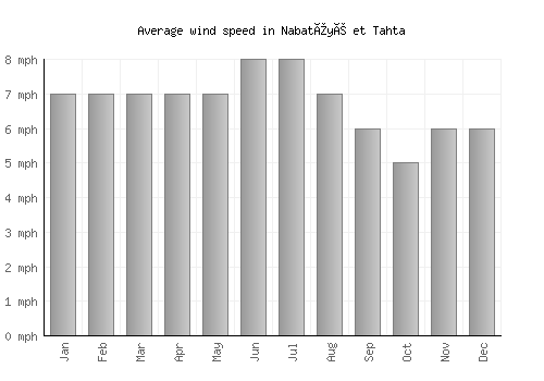 Nabatîyé et Tahta average winspeed by month (mph)