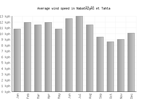 Nabatîyé et Tahta average winspeed by month (km/h)