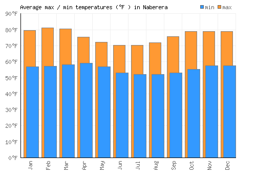 Naberera average minimum / maximum temperatures (Fahrenheit)