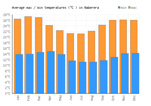 Naberera average minimum / maximum temperatures (Celsius)