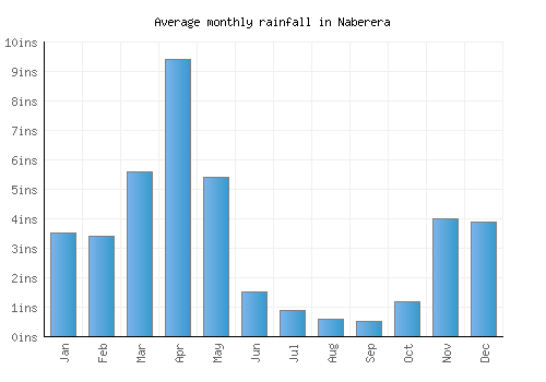 Naberera monthly rainfall chart (inches)