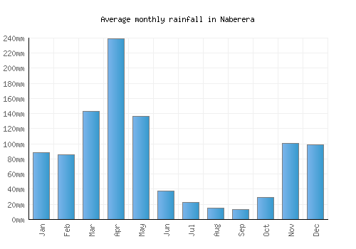 Naberera monthly rainfall chart (mm)