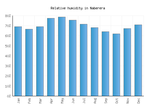 Naberera relative humidity averages