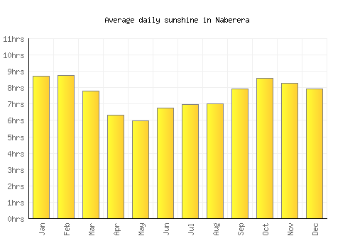 Naberera average daily sunshine chart
