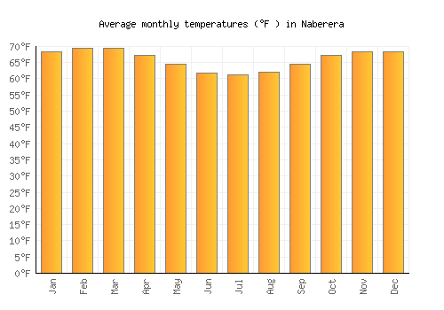 Naberera average temperature chart (Fahrenheit)
