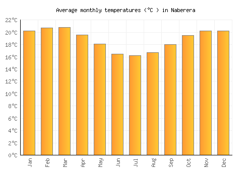 Naberera average temperature chart (Celsius)