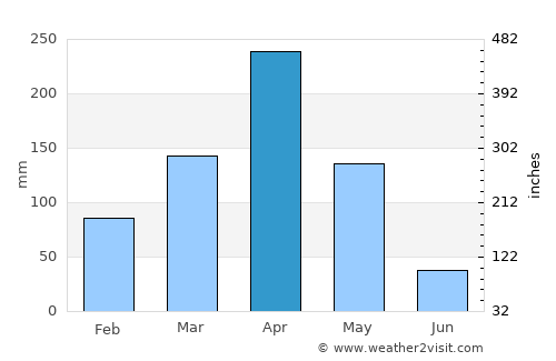 Naberera average rain in April