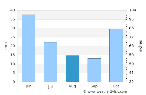 Naberera average rain in August