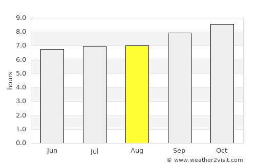 Naberera average rain in August