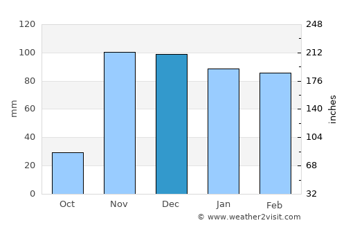 Naberera average rain in December