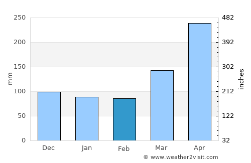 Naberera average rain in February