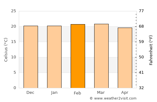 Naberera average temperature in February