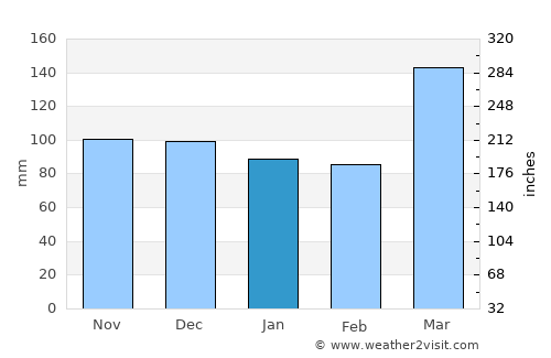 Naberera average rain in January